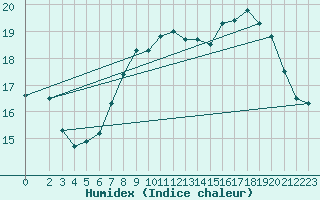 Courbe de l'humidex pour Stuttgart / Schnarrenberg