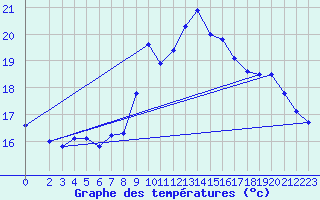 Courbe de tempratures pour Lagarrigue (81)