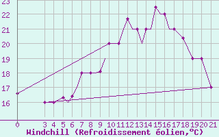 Courbe du refroidissement olien pour Zeltweg