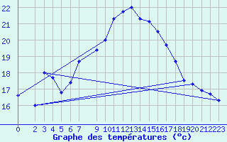 Courbe de tempratures pour Tafjord