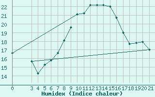 Courbe de l'humidex pour Split / Marjan