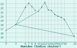 Courbe de l'humidex pour Ordu