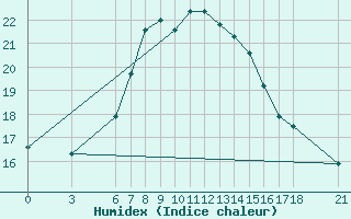 Courbe de l'humidex pour Alanya