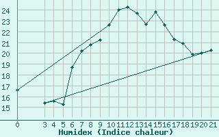 Courbe de l'humidex pour Rijeka / Kozala