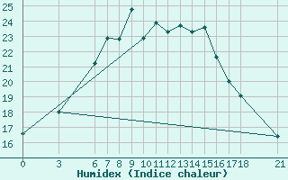 Courbe de l'humidex pour Kumkoy