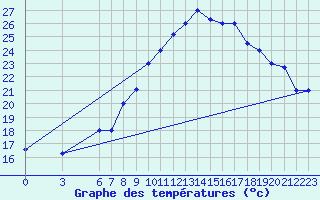 Courbe de tempratures pour Biskra