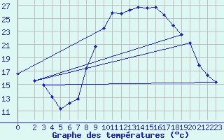 Courbe de tempratures pour Hassi-Messaoud