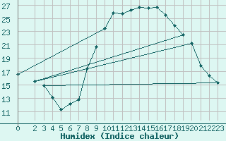 Courbe de l'humidex pour Hassi-Messaoud