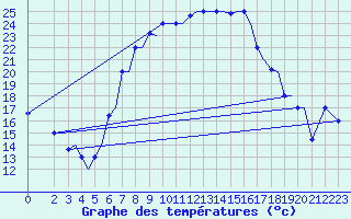Courbe de tempratures pour Chrysoupoli Airport