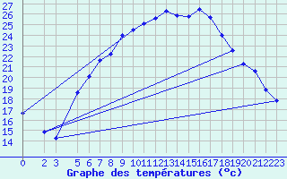 Courbe de tempratures pour Wiesenburg