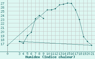 Courbe de l'humidex pour Puntijarka