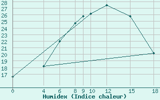 Courbe de l'humidex pour Aleppo International Airport