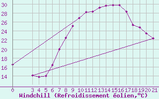 Courbe du refroidissement olien pour Gradiste