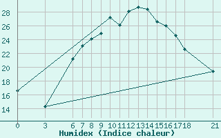 Courbe de l'humidex pour Adapazari