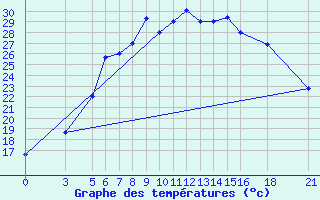 Courbe de tempratures pour Vitebsk