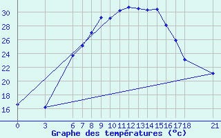 Courbe de tempratures pour Igdir