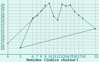 Courbe de l'humidex pour Cankiri