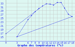 Courbe de tempratures pour Corum