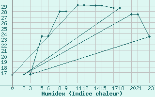 Courbe de l'humidex pour Niinisalo