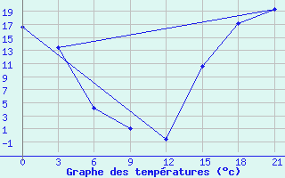 Courbe de tempratures pour Black Diamond