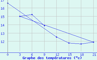 Courbe de tempratures pour Liyang