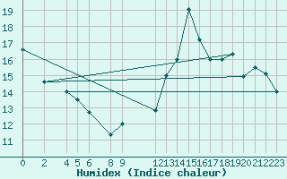 Courbe de l'humidex pour Chui