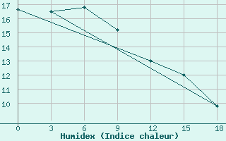 Courbe de l'humidex pour Civitavecchia