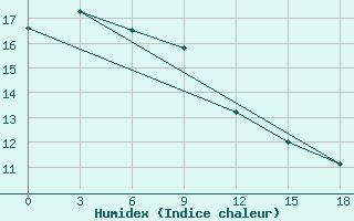 Courbe de l'humidex pour Sevcenko