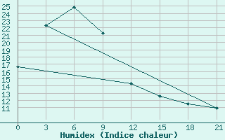 Courbe de l'humidex pour Rizhao