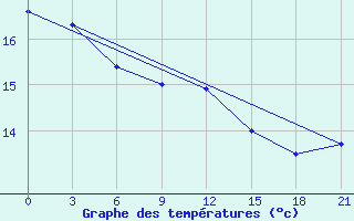 Courbe de tempratures pour Chernivtsi