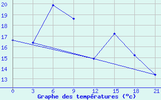 Courbe de tempratures pour Kasira