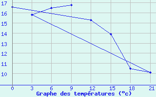 Courbe de tempratures pour Astrahanka