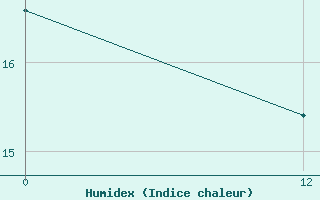 Courbe de l'humidex pour Juiz De Fora