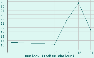 Courbe de l'humidex pour Limoncocha