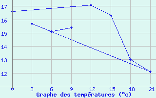 Courbe de tempratures pour San Sebastian / Igueldo