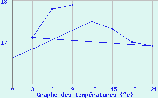 Courbe de tempratures pour Hanzhong