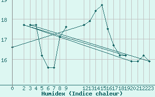 Courbe de l'humidex pour Bares