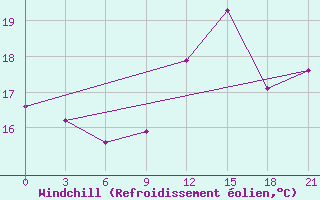 Courbe du refroidissement olien pour Sidi Ifni