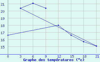 Courbe de tempratures pour Lincang