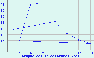 Courbe de tempratures pour Akrabat