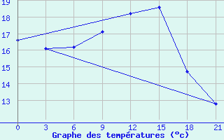 Courbe de tempratures pour Kazalinsk