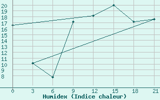 Courbe de l'humidex pour Sazan Island