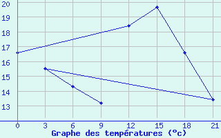 Courbe de tempratures pour Monastir-Skanes