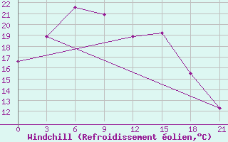 Courbe du refroidissement olien pour Xinyang