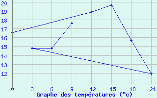 Courbe de tempratures pour Mozyr