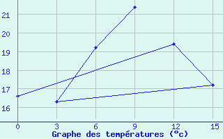 Courbe de tempratures pour Puskinskie Gory