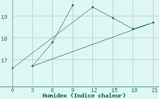 Courbe de l'humidex pour Sallum Plateau