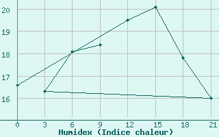 Courbe de l'humidex pour Birzai