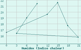 Courbe de l'humidex pour Belyj