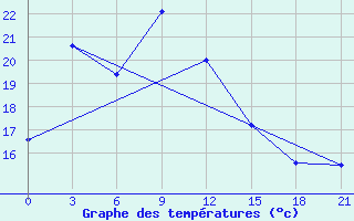 Courbe de tempratures pour Tengchong